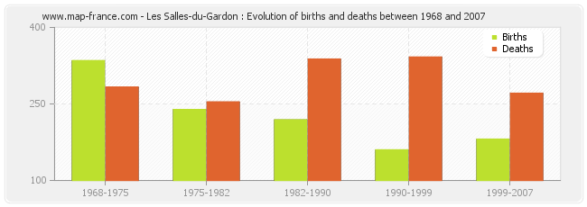 Les Salles-du-Gardon : Evolution of births and deaths between 1968 and 2007
